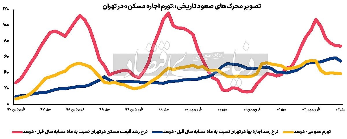 نرخ اجاره در تهران رکورد شکست