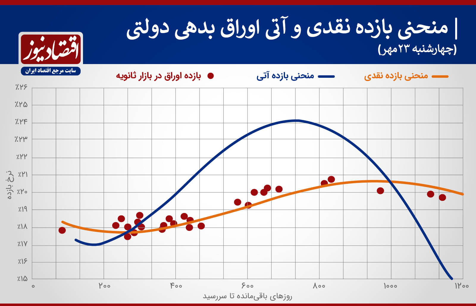 نرخ سود دوساله در مرز ۲۱ درصد+ نمودار نرخ سود دوساله در مرز ۲۱ درصد+ نمودار