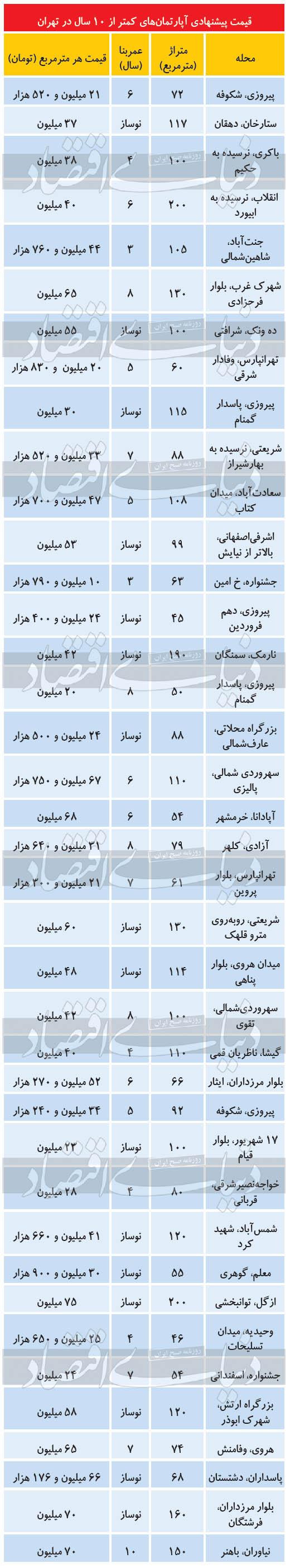 قیمت آپارتمان زیر ۱۰ سال در تهران + جدول