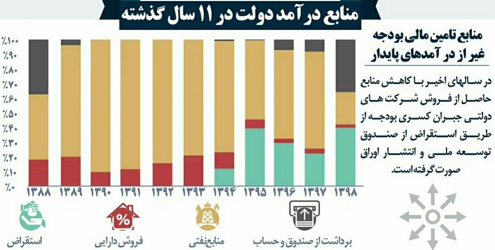 سال آینده حقوق ها چقدر افزایش می یابد؟