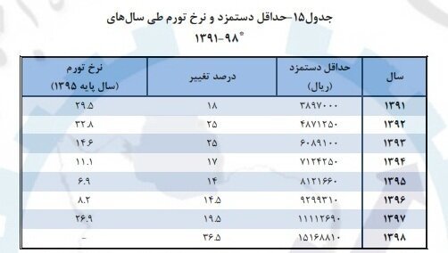 سال آینده حقوق ها چقدر افزایش می یابد؟