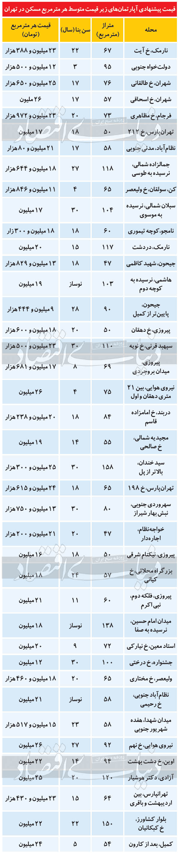 قیمت آپارتمان‌های بالای ۱۵ سال ساخت در نقاط مختلف تهران + جدول