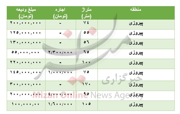 قیمت رهن و اجاره آپارتمان در پیروزی + جدول