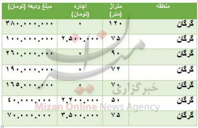 هزینه رهن و اجاره آپارتمان در محدوده گرگان + جدول