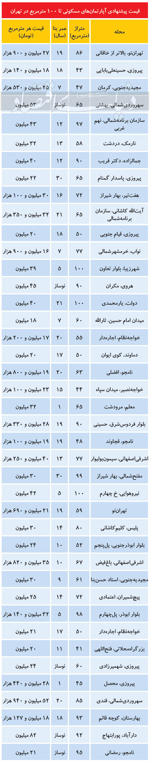 آپارتمان‌های نقلی تهران متری چند؟ + جدول