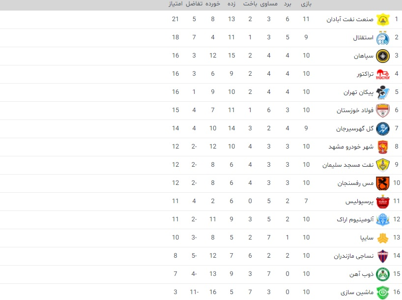 جدول لیگ برتر فوتبال|صدر دوباره نفتی شد
