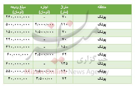 مظنه رهن و اجاره آپارتمان در پونک + جدول