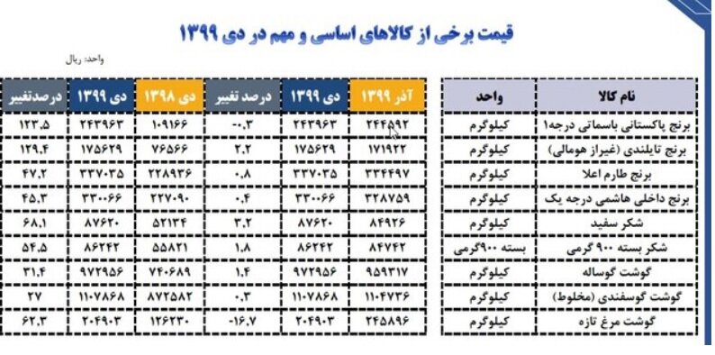 نگاهی به قیمت برنج، شکر و گوشت در دی‌ماه