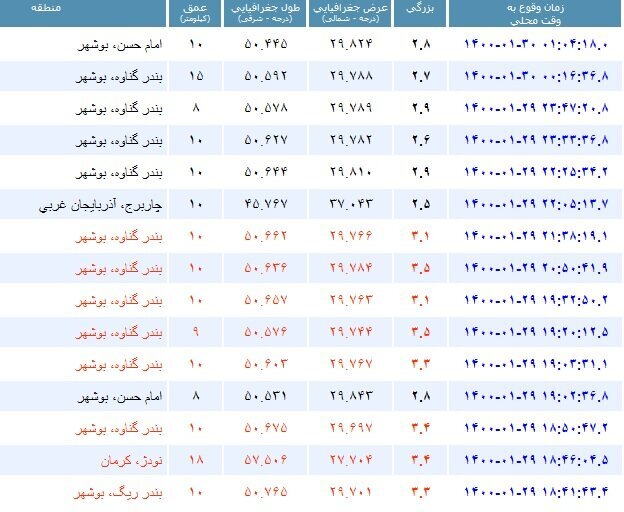 گناوه همچنان می‌لرزد/ ۷۶ زلزله ثبت شد