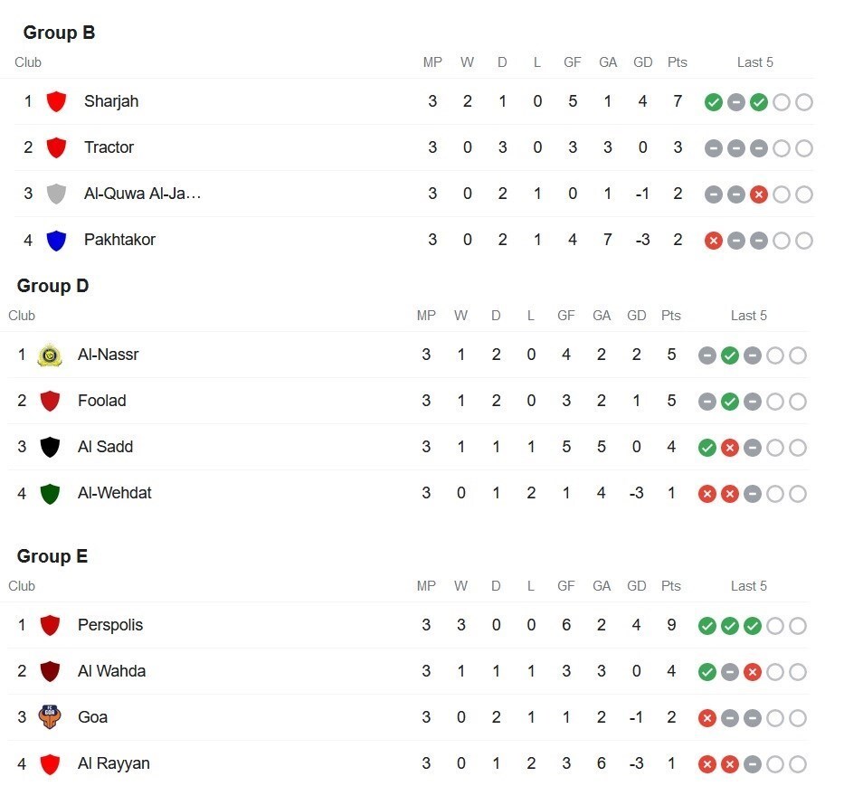 لیگ قهرمانان آسیا| وضعیت نمایندگان ایران در جداول گروه‌های سه‌گانه/ صدرنشینی پرسپولیس، تراکتور و فولاد در جایگاه دوم + عکس