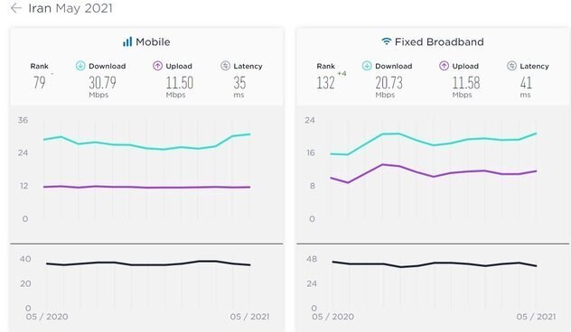 ایران ۴ پله در رده بندی جهانی سرعت اینترنت صعود کرد