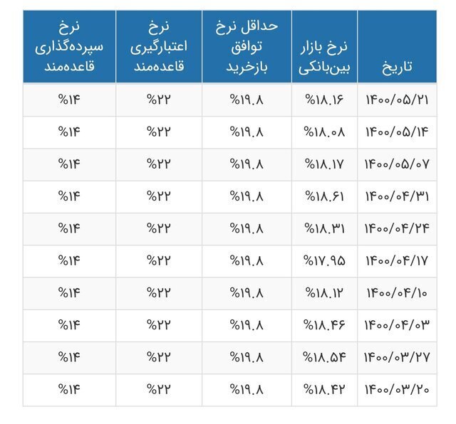 سود بین بانکی زیاد شد+عکس سود بین بانکی زیاد شد+عکس