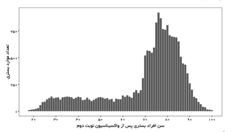 نمودار‌هایی که تاثیر واکسیناسیون را نشان می‌دهند/ چند نفر در ایران پس از واکسن فوت شده‌اند؟