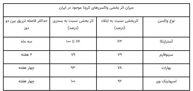 بهترین واکسن کرونا در ایران کدام است؟ + جدول جزئیات