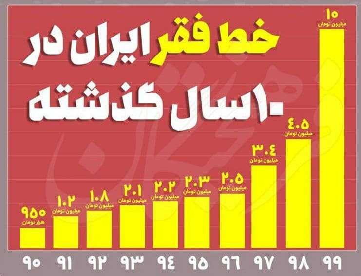 ۲۸ میلیون ایرانی زیر خط فقر / امداد به یک میلیون پولدار! + نمودار