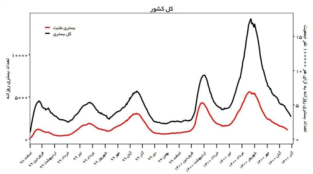 خروج همه شهرهای کشور از وضعیت قرمز کرونا/ روند نزولی بستری بیماران کرونایی + جدول و نمودار