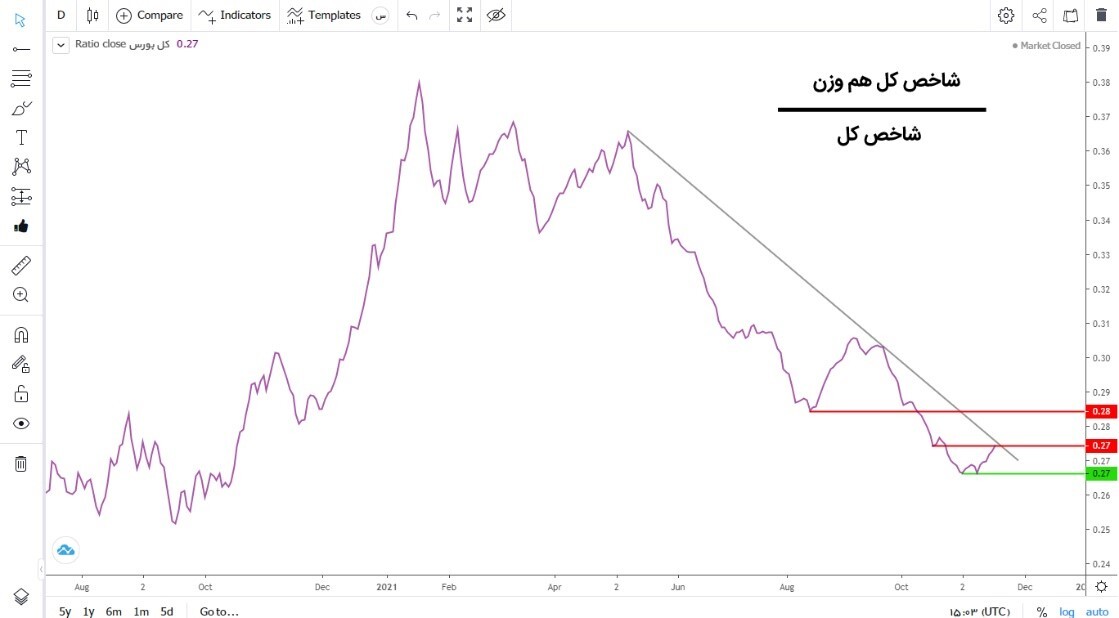 پیشبینی بورس هفته اول آذر؛ تحلیل تکنیکال شاخص کل پیشبینی بورس هفته اول آذر؛ تحلیل تکنیکال شاخص کل