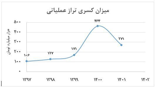 جزئیاتی از بودجه ۱۴۰۱/ کاهش کسری تراز عملیاتی و افزایش درآمد پایدار دولت در لایحه/ میزان افزایش حقوق کارمندان جزئیاتی از بودجه ۱۴۰۱/ کاهش کسری تراز عملیاتی و افزایش درآمد پایدار دولت در لایحه/ میزان افزایش حقوق کارمندان