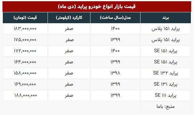سایپا ۱۱۱ به ۱۸۸ میلیون تومان رسید | جدیدترین قیمت انواع پراید؛ ۱۴ دی ۱۴۰۰ سایپا ۱۱۱ به ۱۸۸ میلیون تومان رسید | جدیدترین قیمت انواع پراید؛ ۱۴ دی ۱۴۰۰