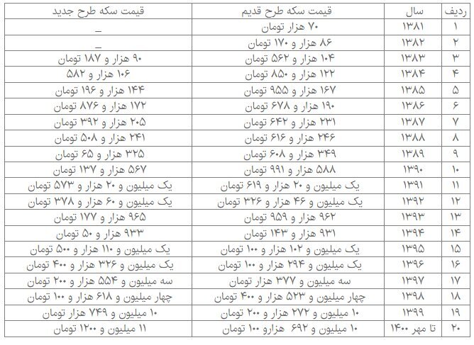 قیمت سکه ۱۵۰ برابر شد/ جدول قیمتها در دو دهه قیمت سکه ۱۵۰ برابر شد/ جدول قیمتها در دو دهه