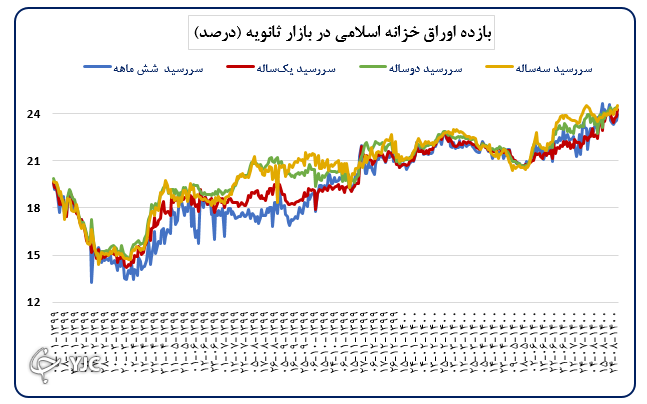 نقدینگی ۲۴.۲ درصد رشد کرد