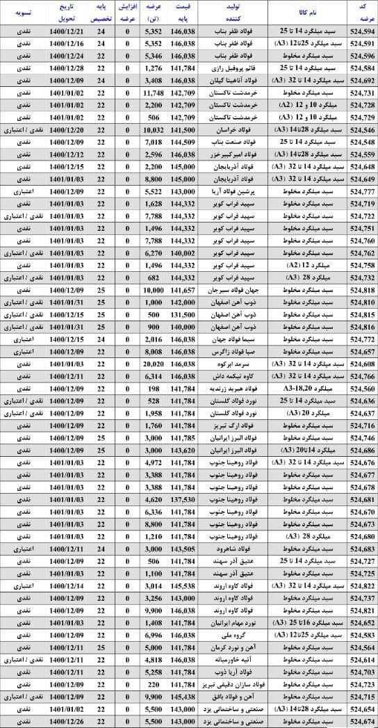 اعتراض تولیدکننده بزرگ فولاد به قیمت گذاری بیلت و میلگرد ۵۰۰ تومان زیر قیمت تمام شده! اعتراض تولیدکننده بزرگ فولاد به قیمت گذاری بیلت و میلگرد ۵۰۰ تومان زیر قیمت تمام شده!