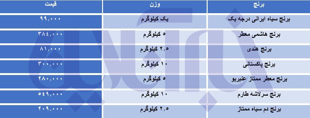 تازه‌ترین قیمت برنج در اولین سال قرن/ برنج کیلویی چند؟