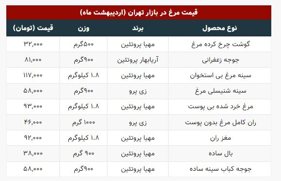 قیمت جدید مرغ اعلام شد | هر کیلو ران مرغ ۴۶ هزار تومان