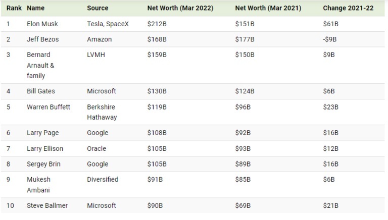 ثروتمندترین افراد جهان در سال ۲۰۲۲ + لیست اسامی