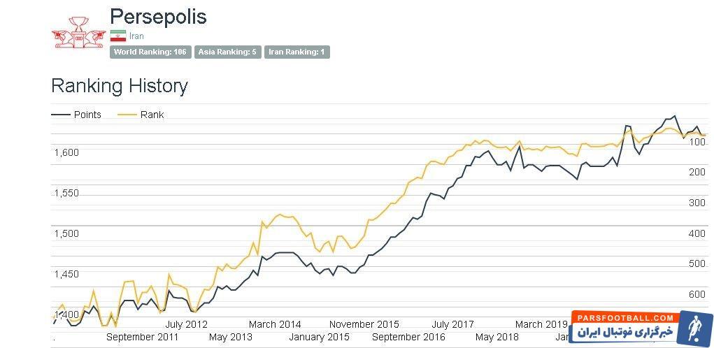 سقوط پرسپولیس و جهش فوق‌العاده استقلال ؛ جدید ترین رده‌بندی بهترین باشگاه های جهان + سند
