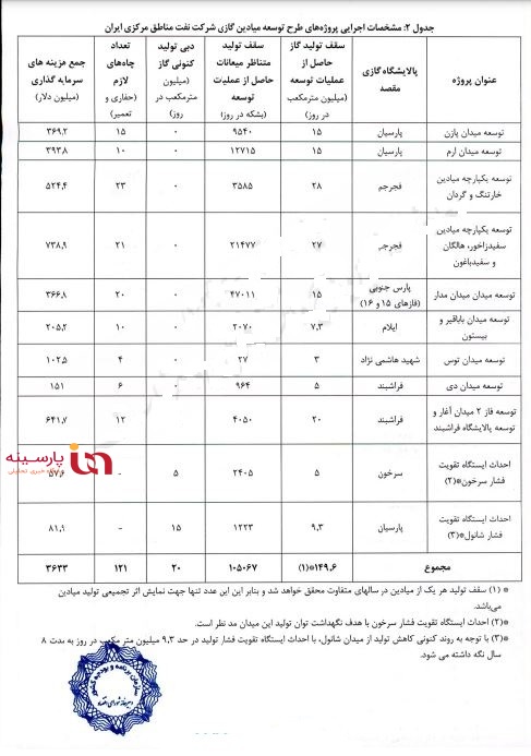 آغاز تحرکات جدید برای افزایش قابل توجه درآمد ارزی ایران/ مجوز شورای اقتصاد برای توسعه ۱۱ میدان گازی ایران صادر شد + جدول