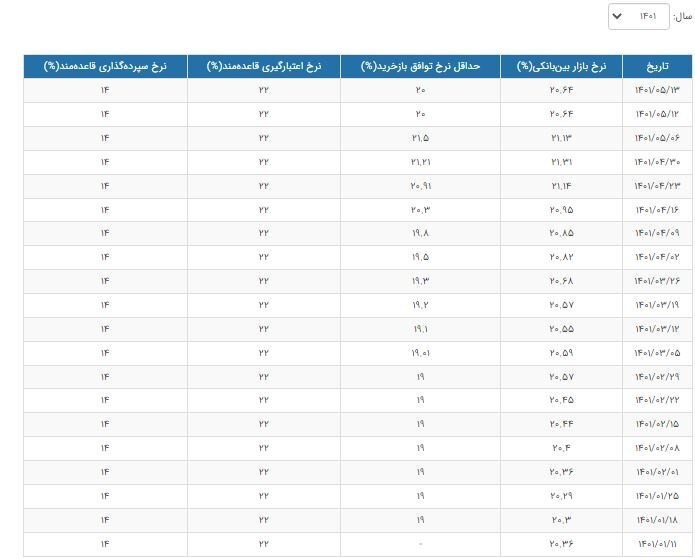 نرخ سود بین بانکی بازهم کاهش یافت + جدول