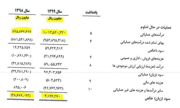 بنزین صادراتی ارزان تر از بنزین داخلی!