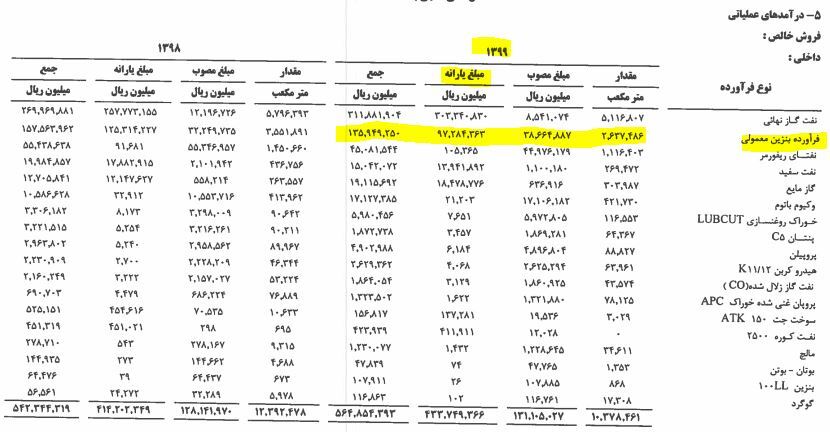 بنزین صادراتی ارزان تر از بنزین داخلی!