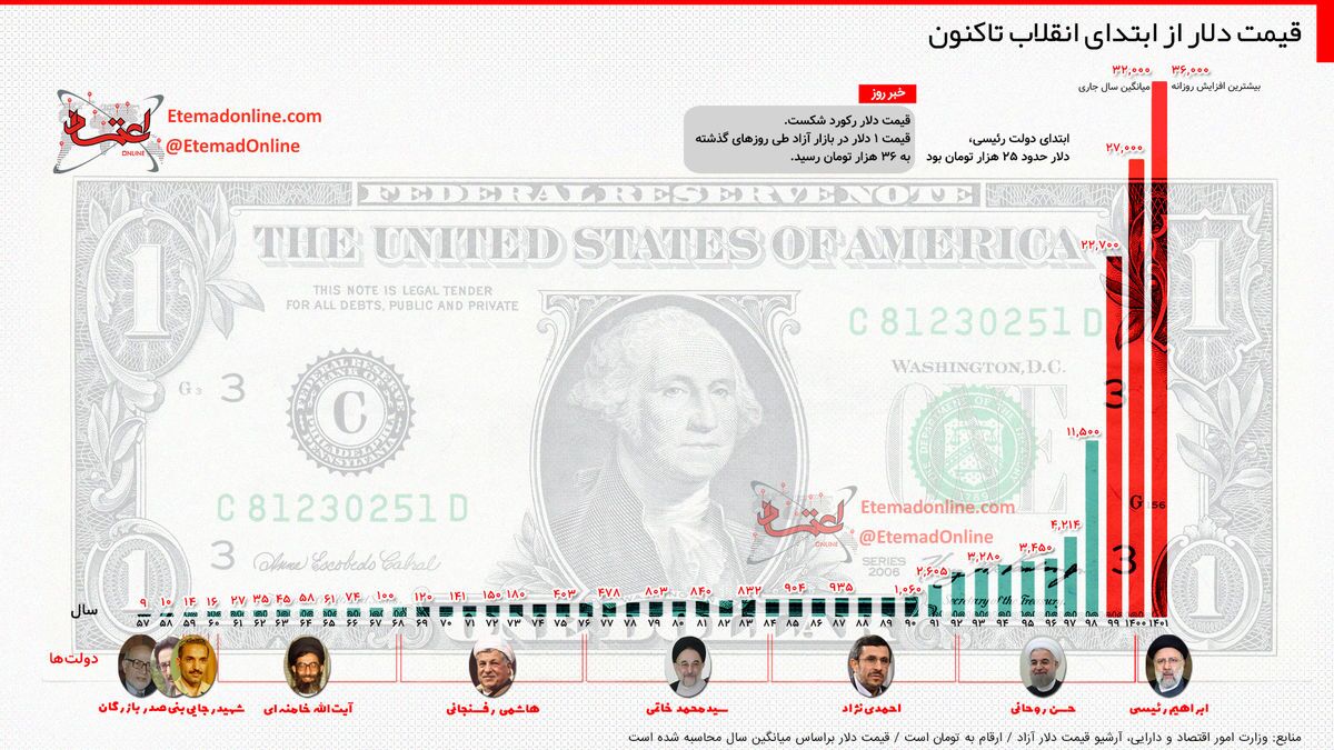 اینفوگرافی قیمت دلار از ابتدای انقلاب