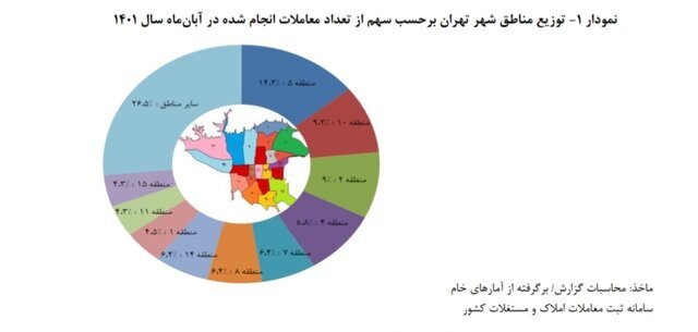 قبمت مسکن در تهران