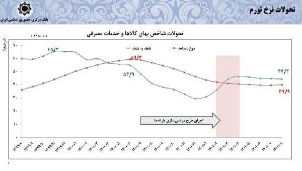 نمودار شاخص بهای کالاها و خدمات مصرفی