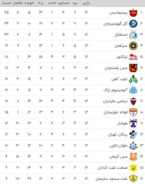 جدول رده بندی لیگ برتر