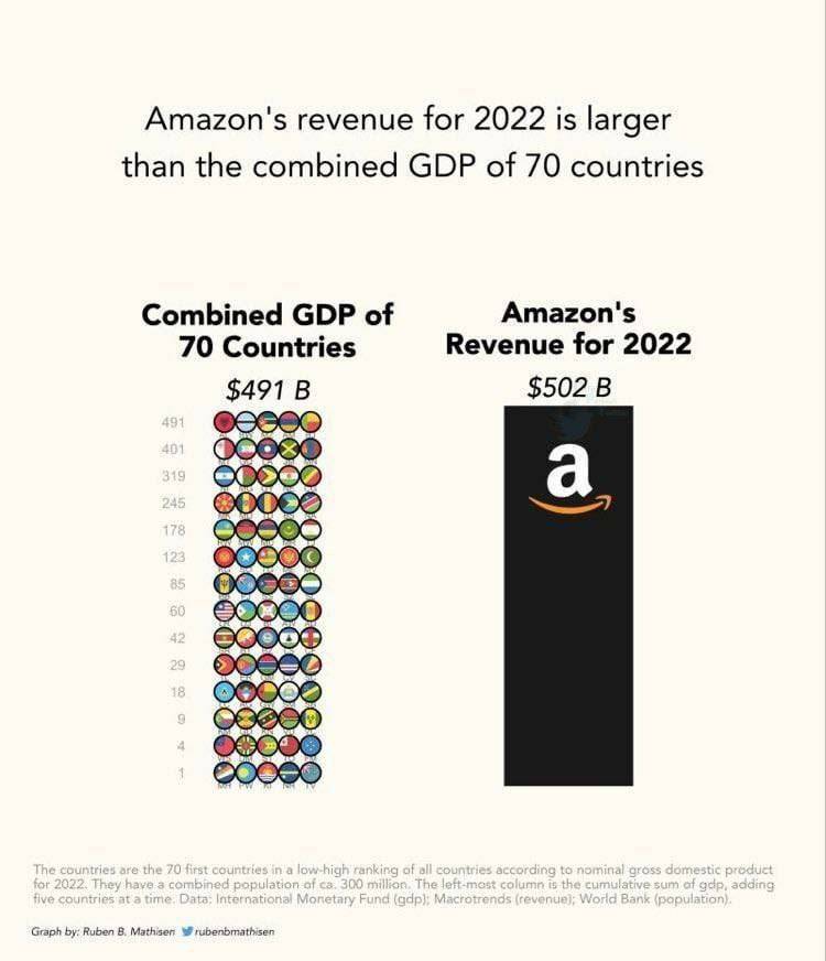 درآمد باورنکردنی آمازون