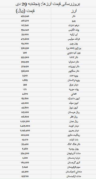 قیمت دلار، یورو، پوند امروز پنجشنبه ۲۹ دی ۱۴۰۱+ جدول