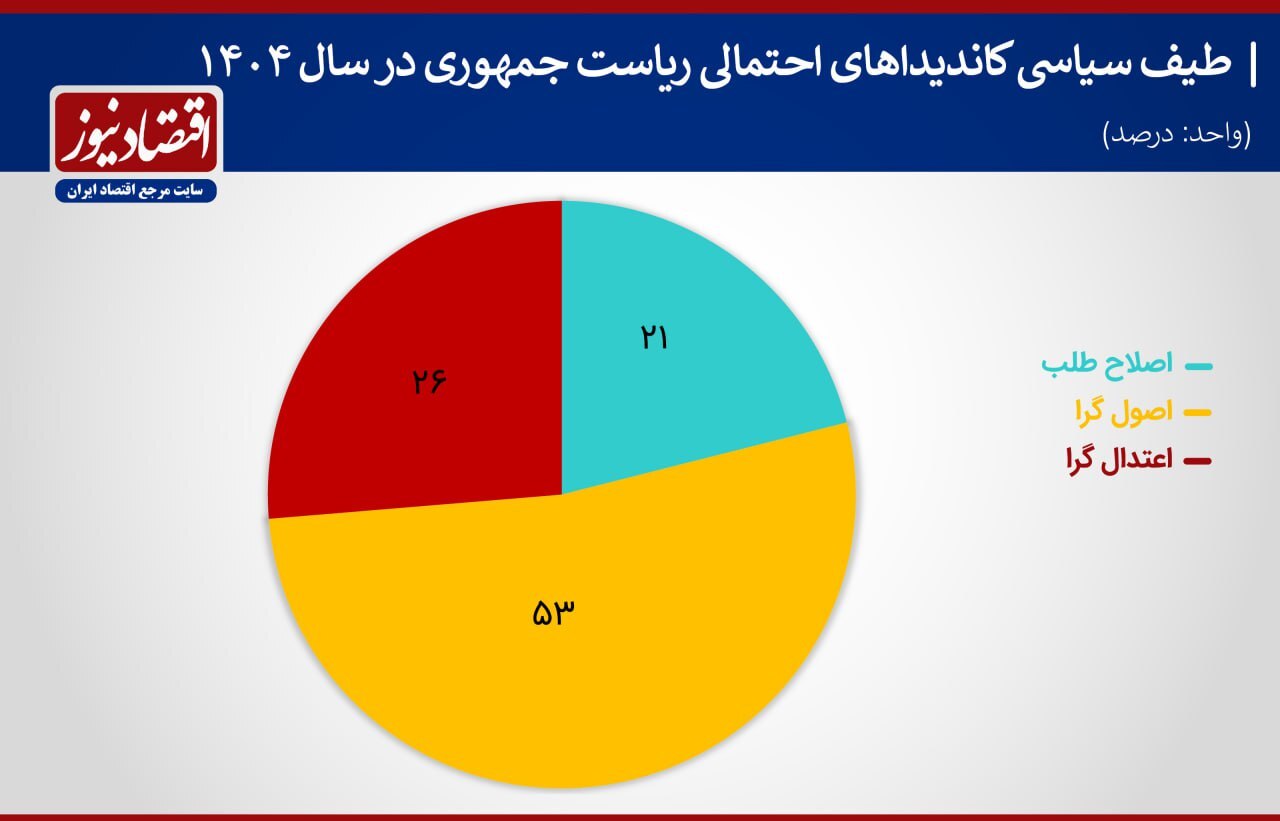 کاندیداهای احتمالی حاضر در انتخابات 1404