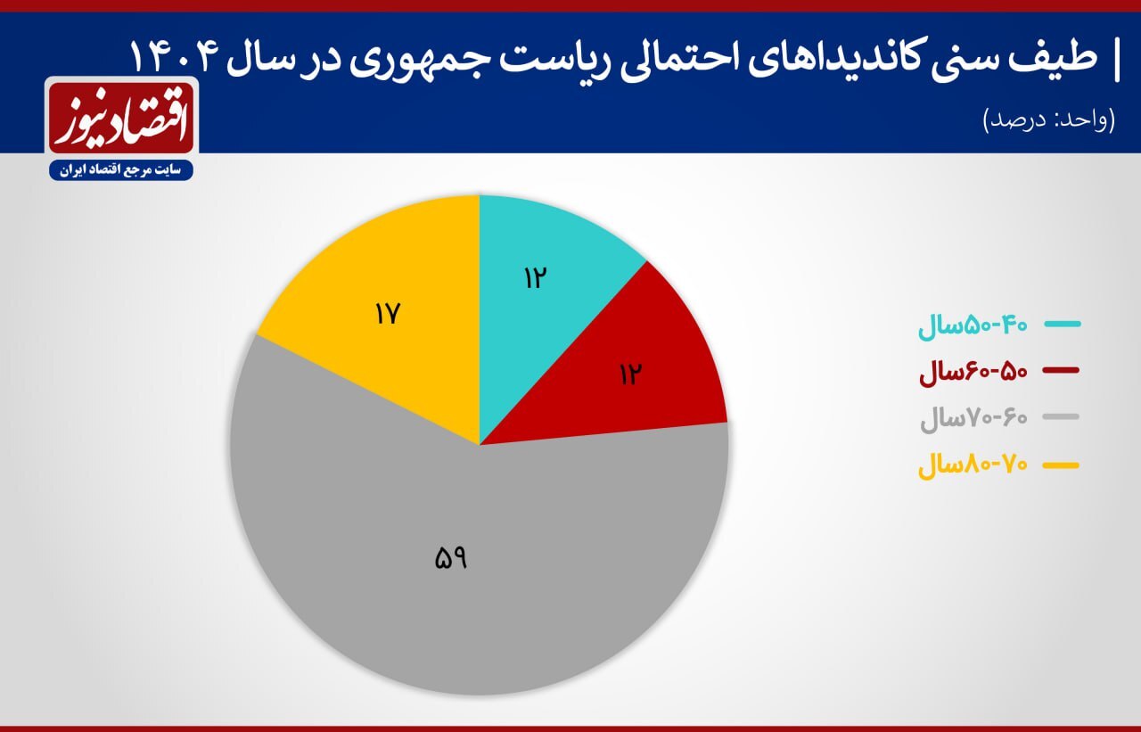 کاندیداهای احتمالی حاضر در انتخابات 1404