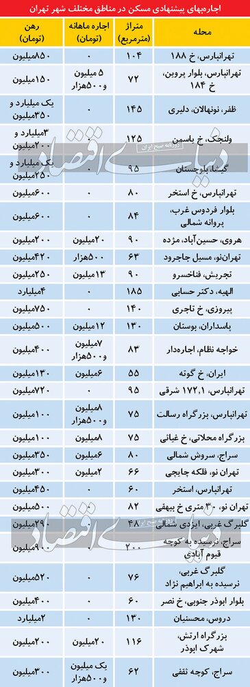 رهن مسکن در تهران