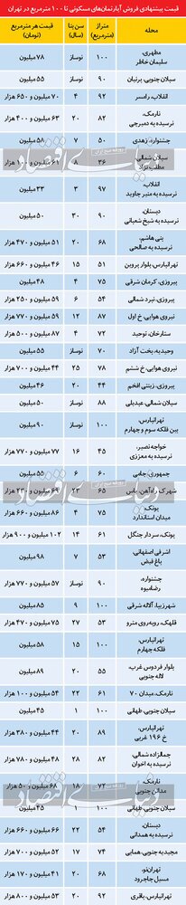 قیمت مسکن