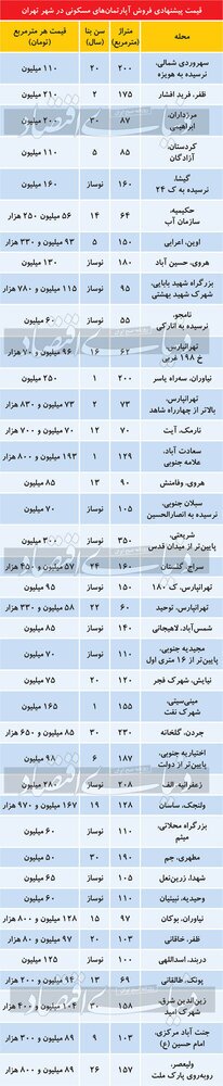 از قیمت مسکن در روزهای آخر سال چه خبر؟