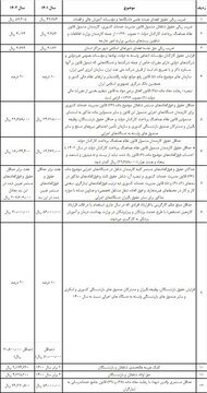 جزئیات افزایش حقوق کارکنان دولت و بازنشستگان