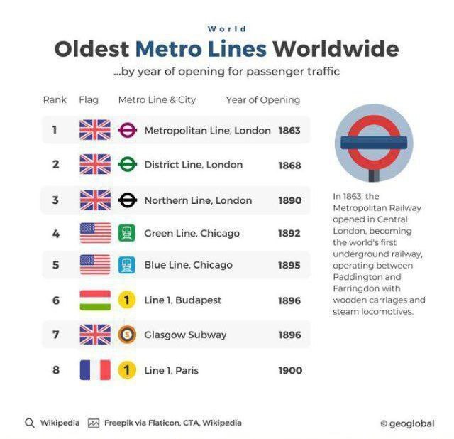 قدیمی ترین مترو جهان