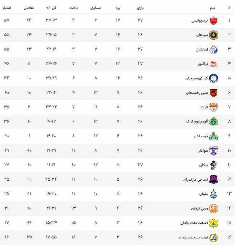 جدول لیگ برتر پس از برد پرسپولیس در دربی ۱۰۰+ عکس