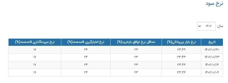 افزایش نرخ سود بین بانکی