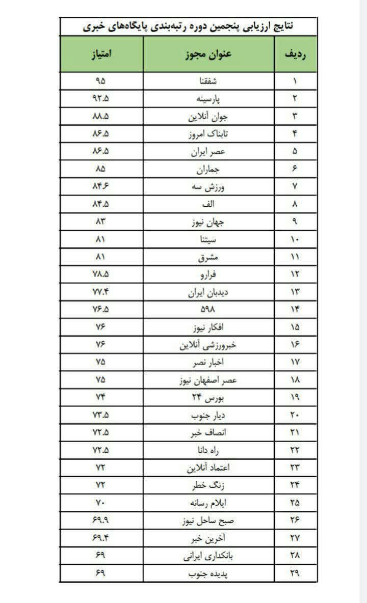 کسب رتبه دوم توسط سایت پارسینه در رتبه بندی پایگاه های خبری